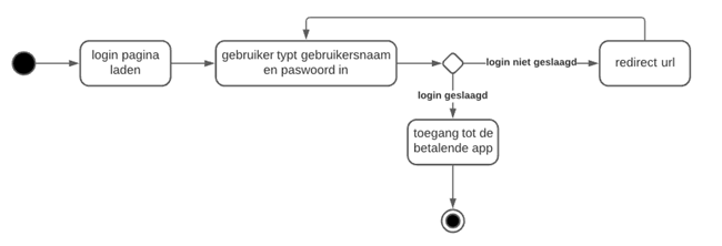 u-trip login activity diagram